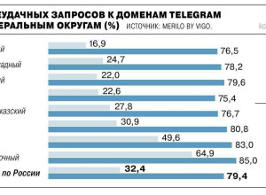 🔻Telegram в России заблокирован ?...