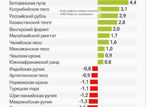 Российский рубль показал наиб...