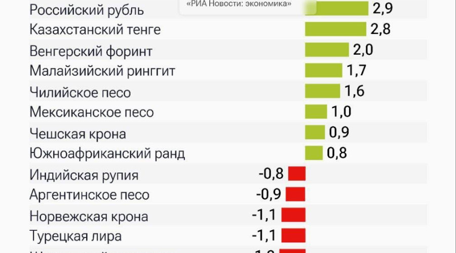 Российский рубль показал наиб...