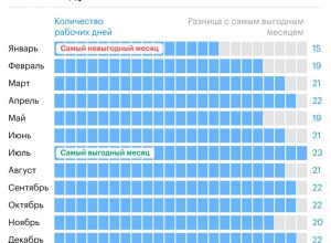 🤔Самые выгодные месяцы для о?...