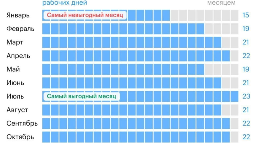 🤔Самые выгодные месяцы для о?...