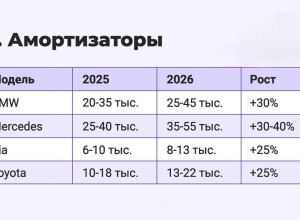 ⬆️Расходы на содержание авто...
