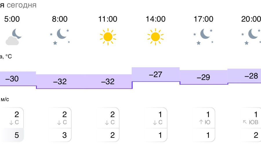 Как вам погода?
Все завелись с ...