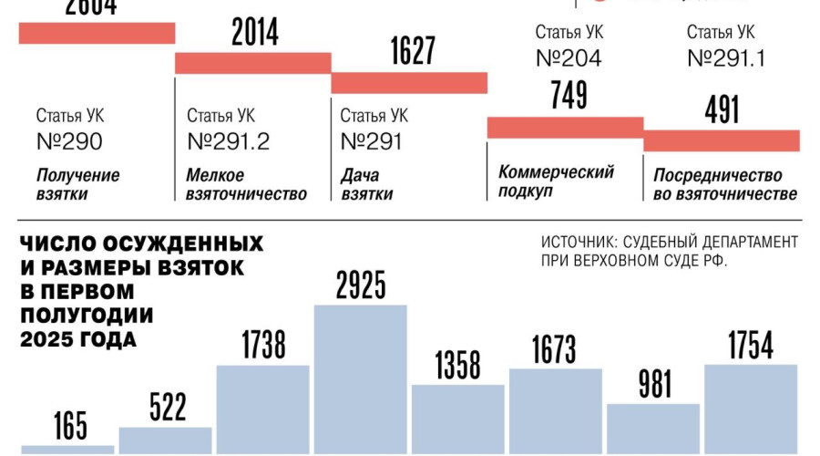 Самыми распространенными в Ро...
