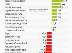 Российский рубль в октябре ст?...