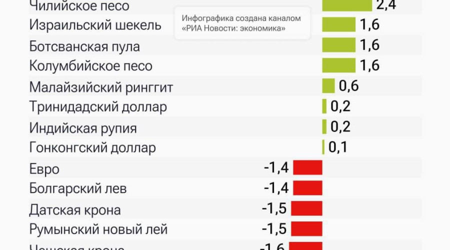 Российский рубль в октябре ст?...