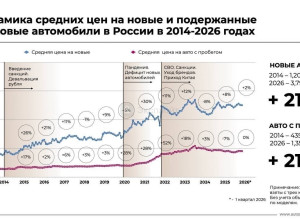 ⬆️Цены на автомобили в Росси?...